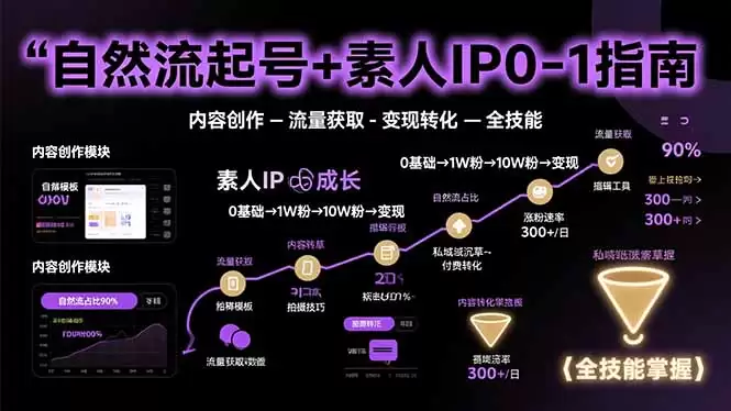 （15683期）自然流起号+素人IP0-1指南，快速掌握内容创作-流量获取-变现转化-全技能-尊多创业网