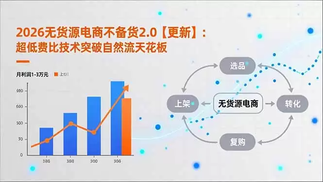 （18409期）2026无货源电商不备货2.0【更新-5月】：超低费比技术突破自然流天花板，单店月利润1-3万元-尊多创业网